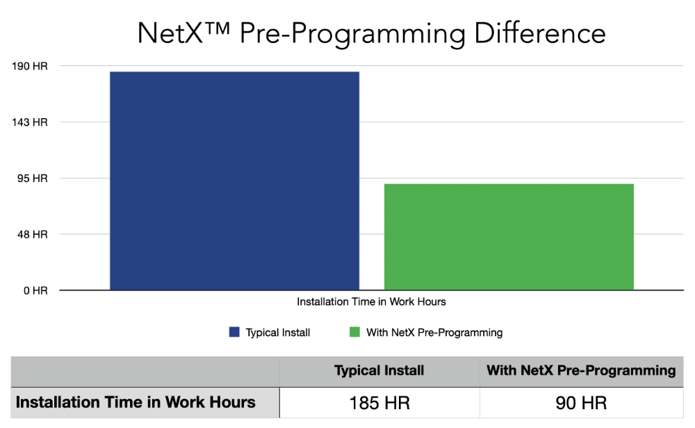 NetX Pre-Programming Difference